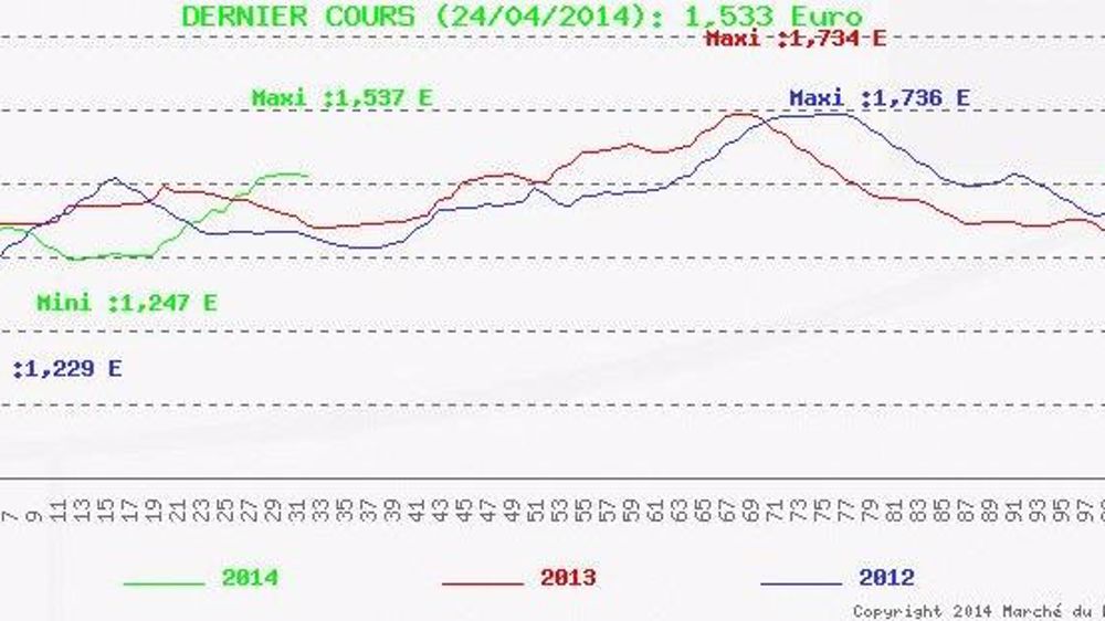 Le prix moyen reste stable à Plérin