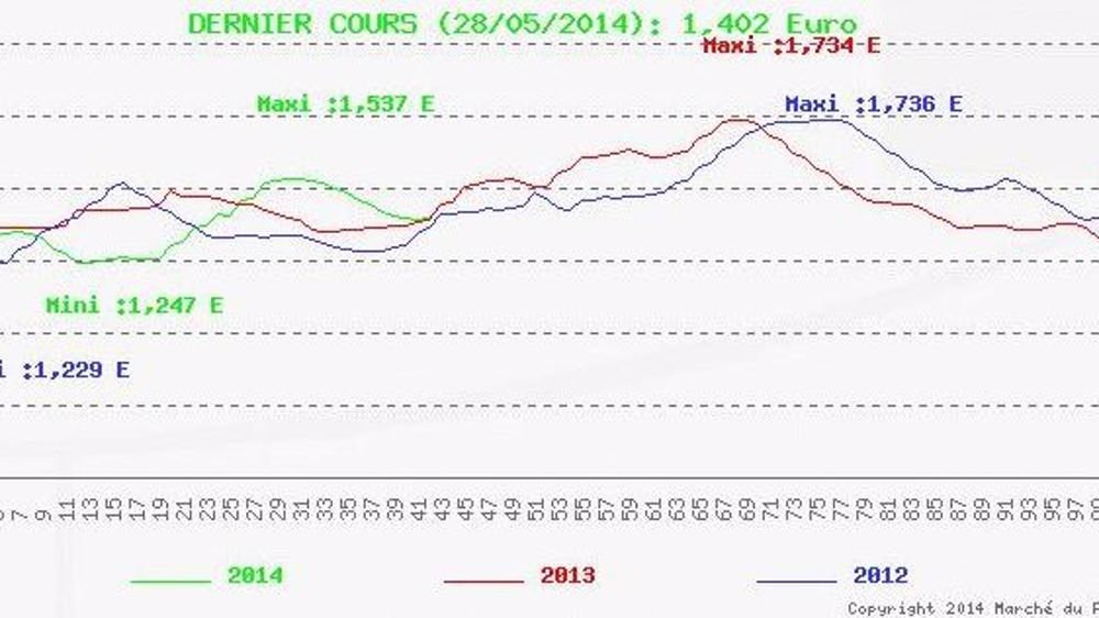 Le cours repasse au dessus de 1,40 €