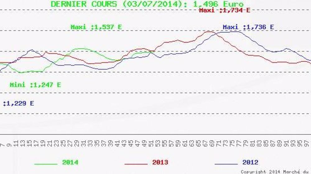 Un déroulement de marché étonnant !