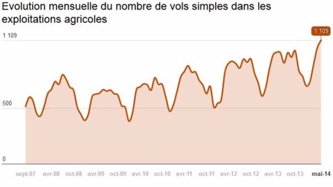 En avril et mai, les vols dans les fermes ont encore augmenté !