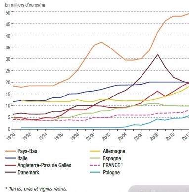 Prix des terres en Europe entre 1990 et 2012.
