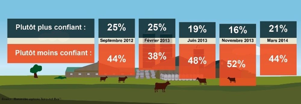 Les éleveurs et les jeunes sont les plus confiants