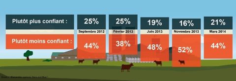 Les éleveurs et les jeunes sont les plus confiants Les éleveurs et les jeunes sont les plus confiants