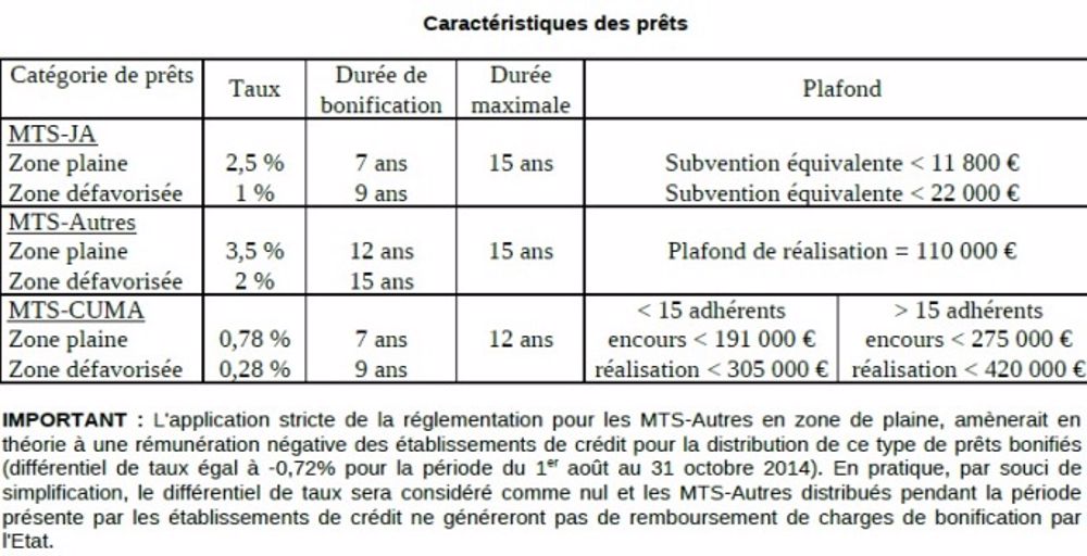 Le taux de référence fixé à 3 % pour les trois prochains mois
