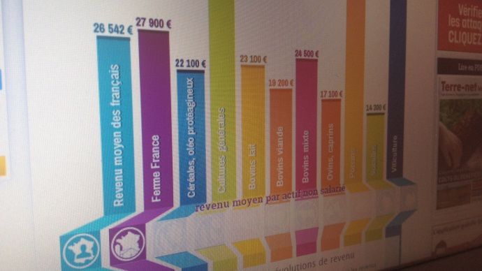 Revenus 2013 des producteurs de grains