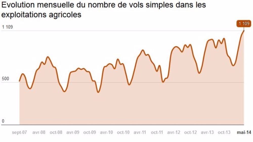 Nouvelle hausse des vols dans les exploitations en juin et juillet 2014