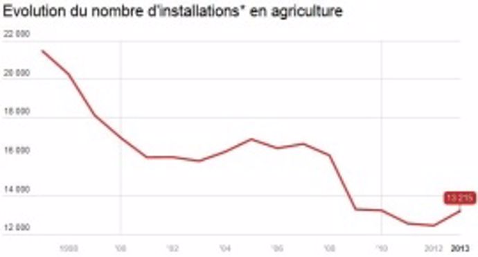 Pour la première fois en sept ans, le nombre d'installations en agriculture repart à la hausse