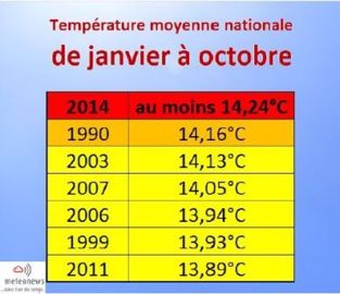Vers une année 2014 record de chaleur ?