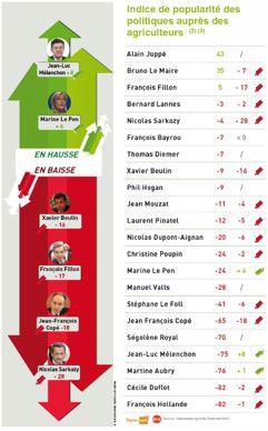 Indice de popularité des hommes/femmes politiques et des leaders syndicaux selon le Baromètre agricole Terre-net Bva.