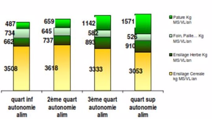 Niveaux d'autonomie fourragère