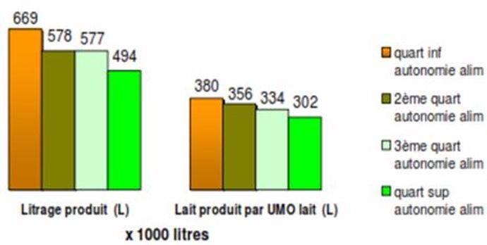 Lait par UMO
