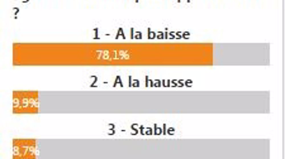78 % des agriculteurs s’attendent à une nouvelle baisse cette année