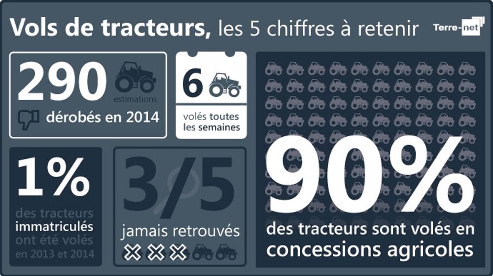 Vols de tracteurs : les 5 chiffres à retenir de 2014