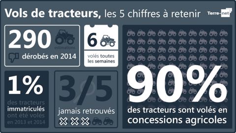 Vols de tracteurs : les 5 chiffres à retenir de 2014