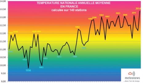 2014, l'année la plus chaude en France