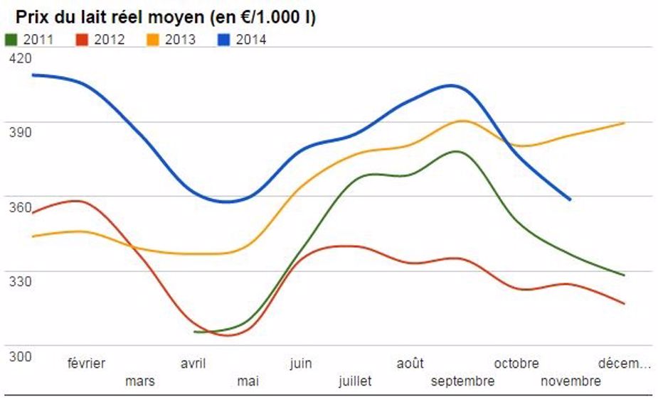 Le lait français est dans le peloton européen