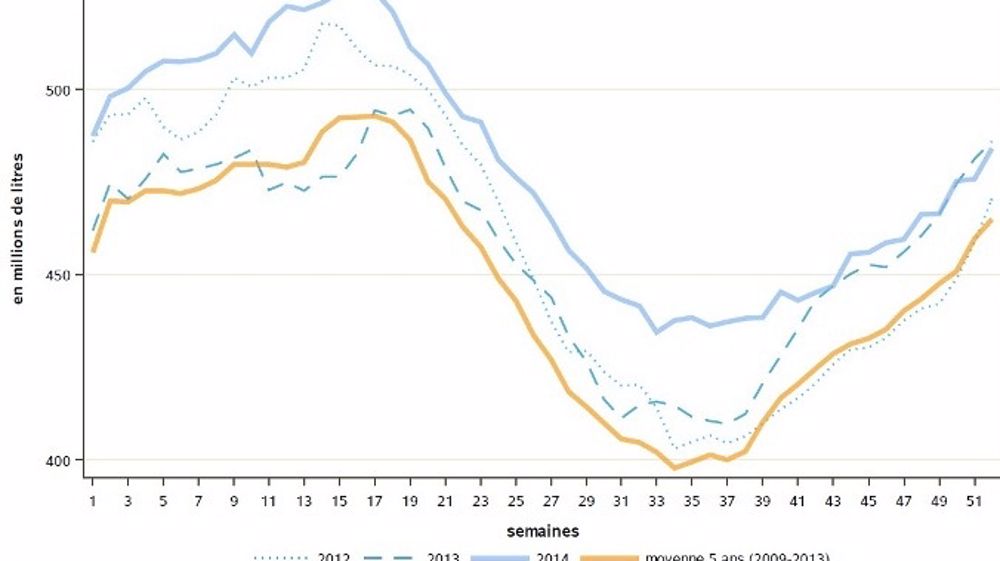 La collecte progresse de 6 % en 2014