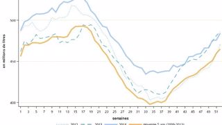 La collecte progresse de 6 % en 2014 La collecte progresse de 6 % en 2014