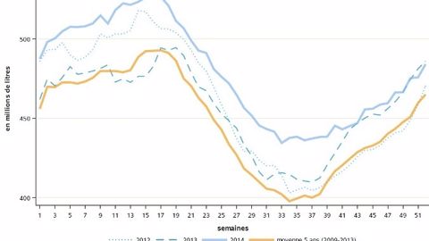 La collecte progresse de 6 % en 2014 La collecte progresse de 6 % en 2014
