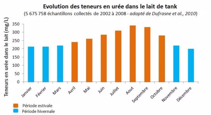 Evolution des teneurs en urée dans le lait