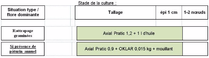 Figure 2 : Stratégies de désherbage sur orge d’hiver