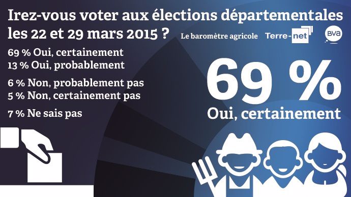 Intentions de participation des agriculteurs aux élections départementales 2015