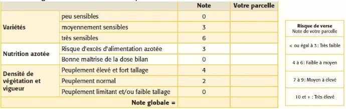 Tableau 1 : grille d’évaluation du risque de verse sur blé tendre et blé dur