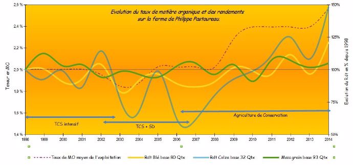 Evolution des rendements et du taux de matière organique.