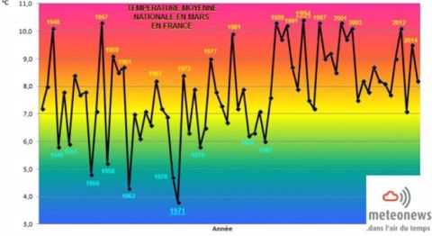 Températures moyennes en France en mars. (©Terre-net Média)