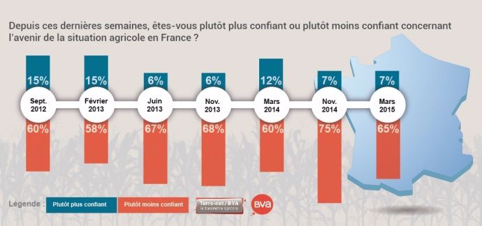 Confiance en l'avenir de l'Agriculture française