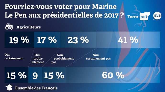 Intentions de vote des agriculteurs et des Français pour Marine Le Pen aux élections présidentielles de 2017