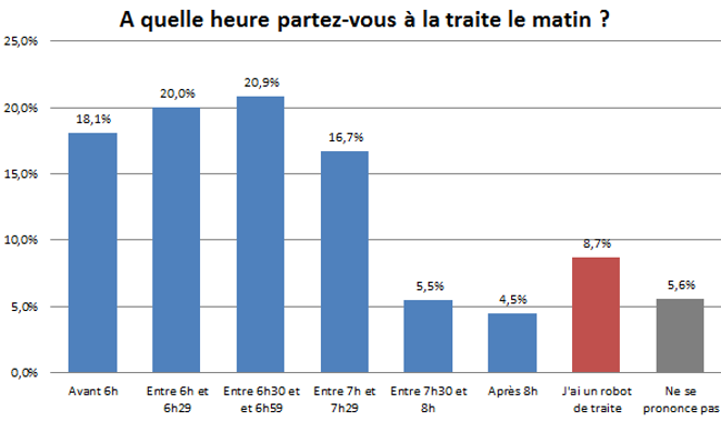 Sondage en ligne sur web-agri en avril 2015. 1133 répondants.