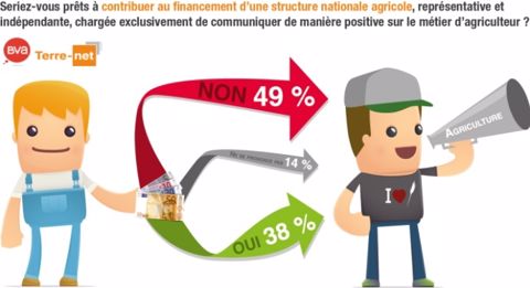 Contribution au financement d'une structure de communication agricole. (©Terre-net Média) 
