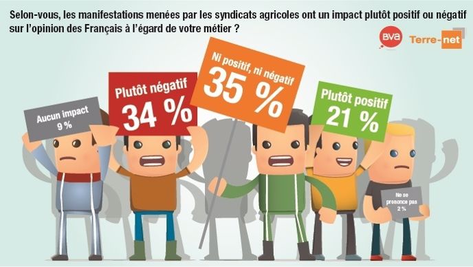 Baromètre Terre-net Bva sur l'image des manifestations agricoles