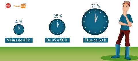 En tant qu'agriculteur, à combien d'heures par semaine estimez-vous votre charge de travail en moyenne ? (©Infographies Terre-net Média) 