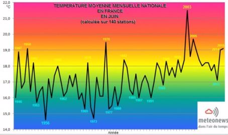 Températures moyennes pour un mois de juin en France (©Terre-net Média)
