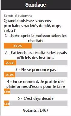 Sondage en ligne réalisé sur Terre-net.fr du 15 au 22 juin 2015