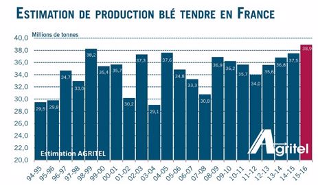 La production française de blé depuis vingt ans. (©Agritel) La production française de blé depuis vingt ans. (©Agritel)