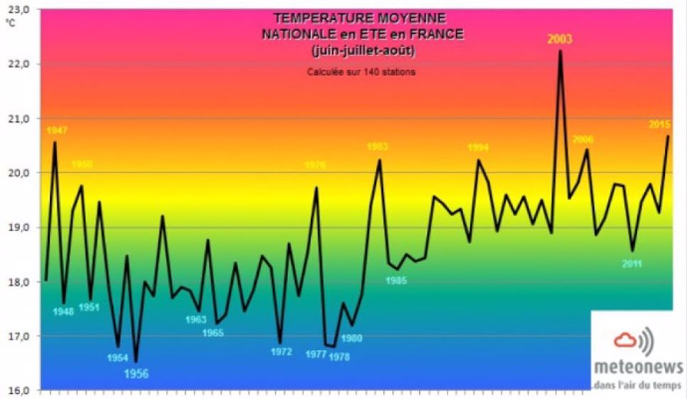 Les températures moyennes en été en France. (©Terre-net Média)