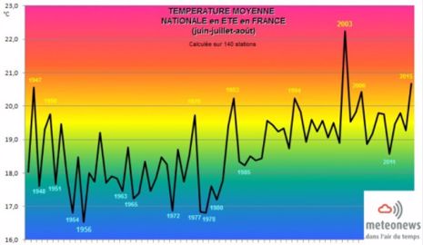 Les températures moyennes en été en France. (©Terre-net Média)
