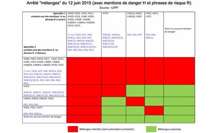 Arrêté mélanges du 12 juin 2015. (©Syngenta)