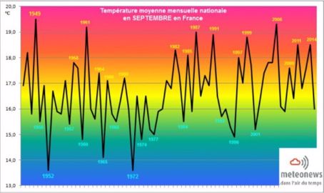 Température moyenne en France pour un mois de septembre. (©Terre-net Média)