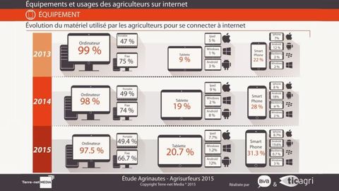  (© Étude Agrinautes 2015 réalisée par BVA et Tic-agri pour Terre-net Média)