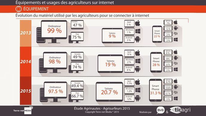 Ordinateur, tablette, smartphone : évolution du matériel utilisé par les agriculteurs pour se connecter à internet