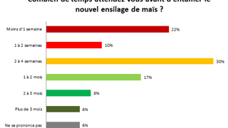 Sondage en ligne sur Web-agri.fr du 20 au 26 octobre 2015. 689 votants. (©Terre-net Média) Sondage en ligne sur Web-agri.fr du 20 au 26 octobre 2015. 689 votants. (©Terre-net Média)
