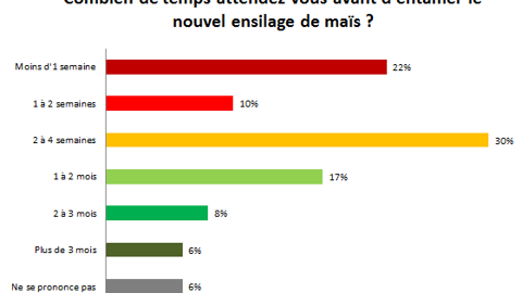 Sondage en ligne sur Web-agri.fr du 20 au 26 octobre 2015. 689 votants. (©Terre-net Média)