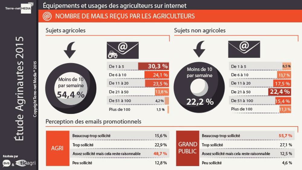 Nombre de mails reçus par les agriculteurs - Étude Agrinautes 2015 (©Terre-net Média)
