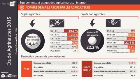 Nombre de mails reçus par les agriculteurs - Étude Agrinautes 2015 (©Terre-net Média)