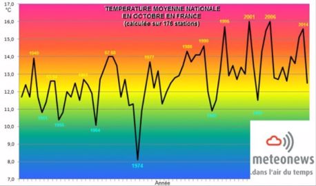 Températures moyennes pour un mois d'octobre en France (©MeteoNews)