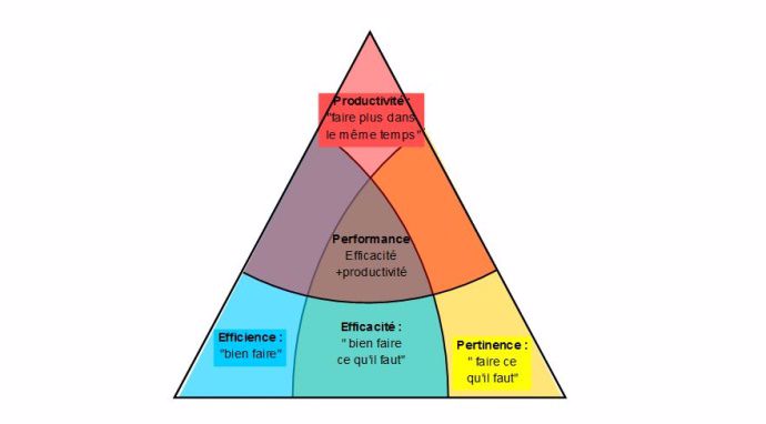 Pyramide efficacité et productivité